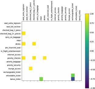 A heuristic for incorporating ancillaries into air choice models with personalization (Part 1: estimating preferences using hedonic regression)