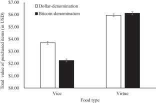 Bitcoin-denominated prices can reduce preference for vice products