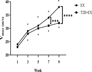 High Intensity Interval Training can Ameliorate Hypothalamic Appetite Regulation in Male Rats with Type 2 Diabetes: The Role of Leptin.