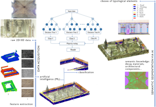 Digital Heritage Classification via Machine Learning and H-BIM