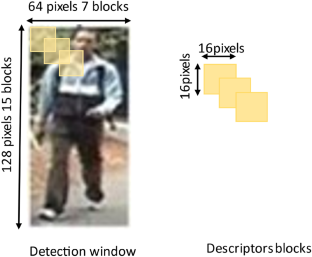 Accelerated and optimized covariance descriptor for pedestrian detection in self-driving cars