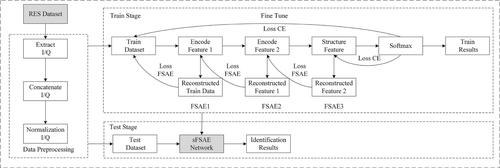 Radar emitter structure identification based on stacked frequency sparse auto-encoder network