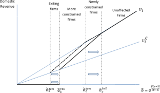 Export failure and its consequences: evidence from Colombian exporters