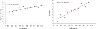 The relationship between the functional diversity, functional redundancy and community stability in mountain rangelands