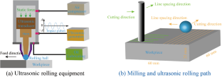 Experimental study on surface integrity refactoring changes of Ti-17 under milling-ultrasonic rolling composite process