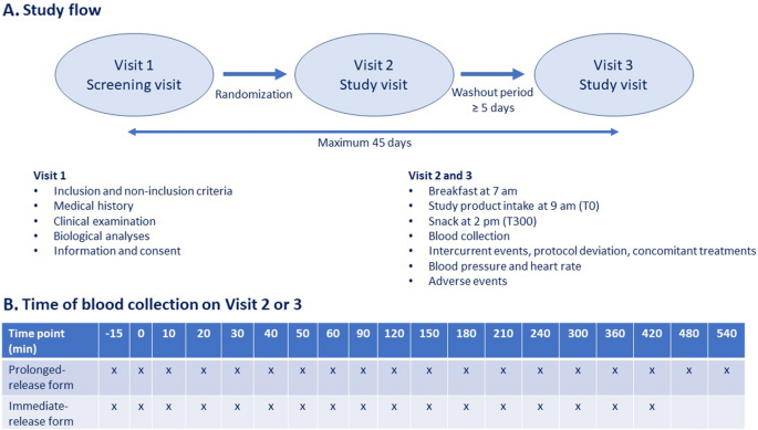 Bioavailability of Melatonin after Administration of an Oral Prolonged-Release Tablet and an Immediate-Release Sublingual Spray in Healthy Male Volunteers.