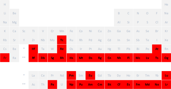 Name game: the naming history of the chemical elements—part 3—rivalry of scientists in the twentieth and twenty-first centuries