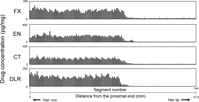 Effects of temperature, humidity, light, and soil on drug stability in hair: a preliminary study for estimating personal profiles using micro-segmental analysis of corpse hair.