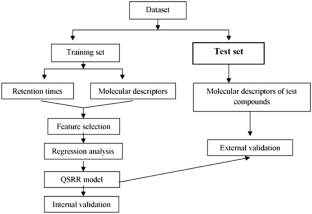 Support Vector Models-Based Quantitative Structure–Retention Relationship (QSRR) in the Development and Validation of RP-HPLC Method for Multi-component Analysis of Anti-diabetic Drugs