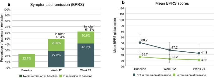 Symptomatic, functional and quality of life measures of remission in 194 outpatients with schizophrenia followed naturalistically in a 6-month, non-interventional study of aripiprazole once-monthly.