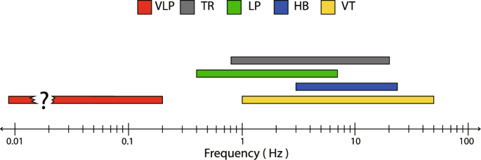 A Review of the Source Characteristics and Physical Mechanisms of Very Long Period (VLP) Seismic Signals at Active Volcanoes