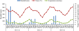 Alley Cropping System in Degraded Land of Central India: Evaluation of Crop Performance, Economic Benefit and Soil Nutrients Availability