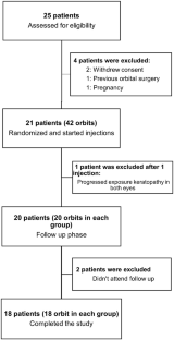 Periocular methotrexate versus periocular triamcinolone injections for active thyroid-associated orbitopathy: a randomized clinical trial.