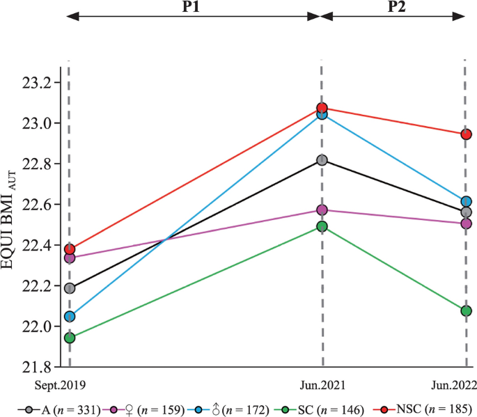 Changes in children's cardiorespiratory fitness and body mass index over the course of the COVID-19 pandemic: a 34-month longitudinal study of 331 primary school children.