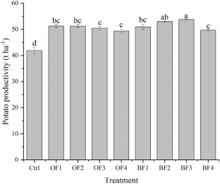 Adjusting the Fertilizer Application Structure for Nutrient Saving and Yield Increase in Potato