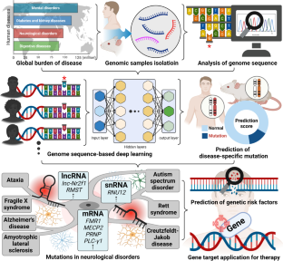 Harnessing deep learning into hidden mutations of neurological disorders for therapeutic challenges