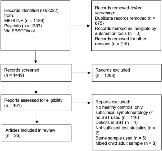 Assessing Inhibitory Control Deficits in Adult ADHD: A Systematic Review and Meta-analysis of the Stop-signal Task.