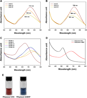 Synthesis of Au–Ag bimetallic nanoparticles using Korean red ginseng (Panax ginseng Meyer) root extract for chemo-photothermal anticancer therapy