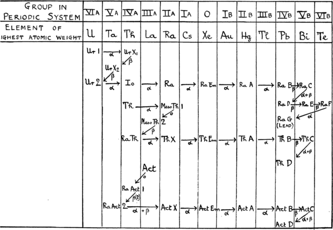 Atomic number and isotopy before nuclear structure: multiple standards and evolving collaboration of chemistry and physics