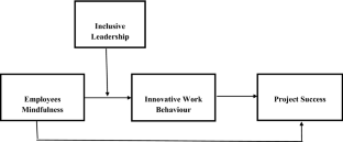 Employee mindfulness, innovative work behaviour, and IT project success: the role of inclusive leadership