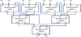 Efficient Fused MAC Unit Using Multi-Operand Parallel Prefix Adder