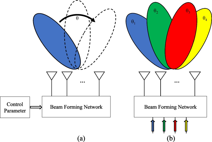 Design and Characterization of Terahertz CORPS Beam Forming Networks