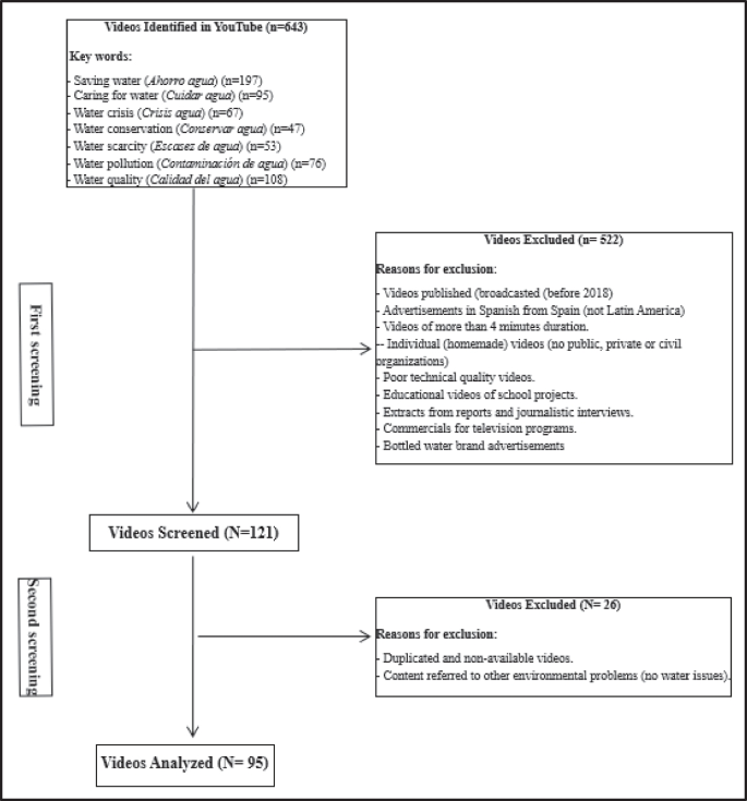 Are advertising campaigns for water conservation in Latin America persuasive? A mixed-method approach