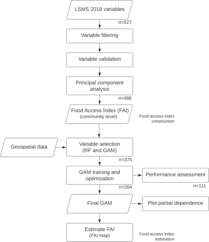 A method for estimating physical and economic food access at high spatial resolution