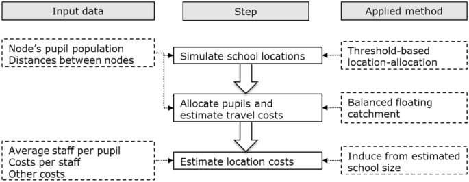 Estimating school provision, access and costs from local pupil counts under decentralised governance