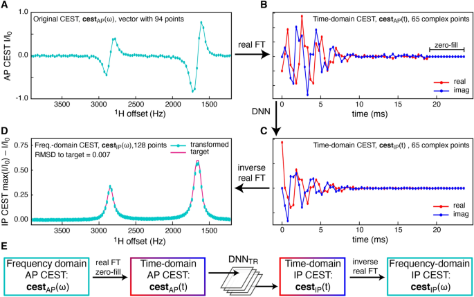 Towards autonomous analysis of chemical exchange saturation transfer experiments using deep neural networks