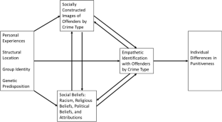 What influences punitive responses? Examining the interaction between shared identity and crime severity