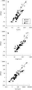 Estimation of above and belowground biomass for grass, herb, and fern species in Peninsula Malaysia