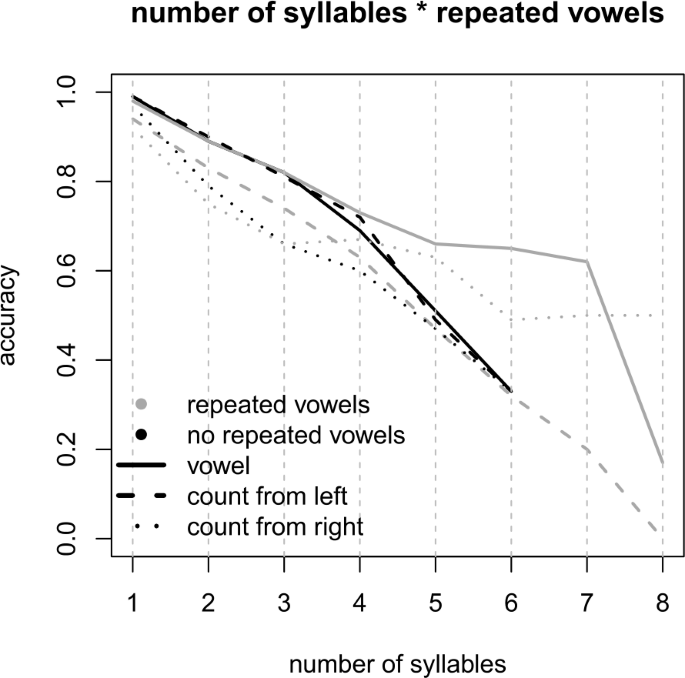 Stratification effects without morphological strata, syllable counting effects without counts – modelling English stress assignment with Naive Discriminative Learning