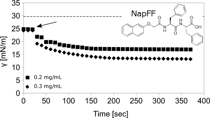 Non-linear dilational rheology of liquid-liquid interfaces stabilized by dipeptide hydrogels