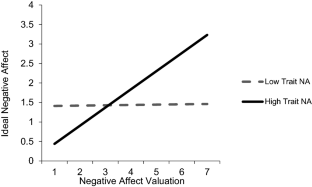 Valuing Negative Affect Weakens Affect-Health Linkages: Similarities and Differences Across Affect Valuation Measures.