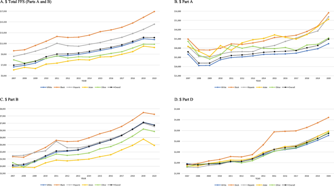 Trends in Racial Disparities in Healthcare Expenditures Among Senior Medicare Fee-for-service Enrollees in 2007-2020.