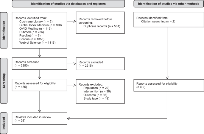 Correction: The Effectiveness of eHealth Interventions for Weight Loss and Weight Loss Maintenance in Adults with Overweight or Obesity: A Systematic Review of Systematic Reviews.