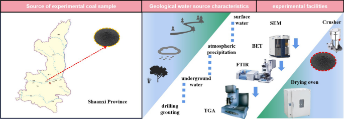 Time-shift effect of spontaneous combustion characteristics and microstructure difference of dry-soaked coal