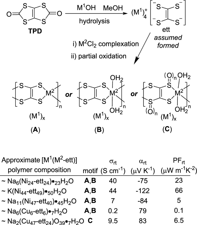 A Soluble ‘Ba(Ni-ett)’ (ett = 1,1,2,2-Ethenetetrathiolate) Derived Thermoelectric Material