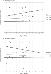 Response to Hansen Wheat et al.: Additional analysis further supports the early emergence of cooperative communication in dogs compared to wolves raised with more human exposure.