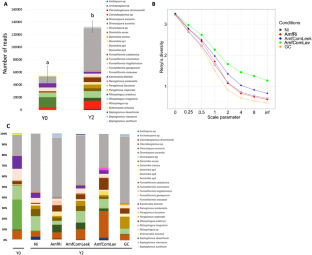 Arbuscular mycorrhizal fungi participate to the restoration of a gypsum mining site in western Algeria