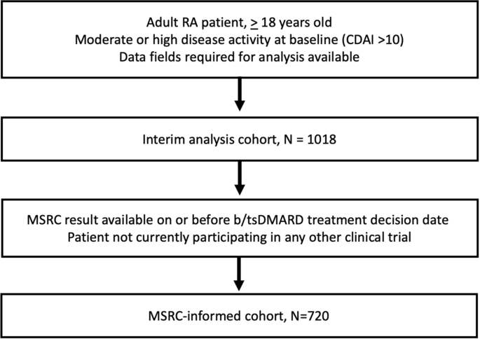 Decision Impact Analysis to Measure the Influence of Molecular Signature Response Classifier Testing on Treatment Selection in Rheumatoid Arthritis.