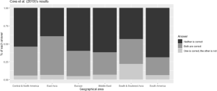 Difference and Robustness in the Patterns of Philosophical Intuition Across Demographic Groups