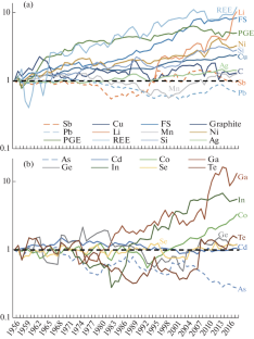 Critical and Strategic Minerals in the Russian Federation