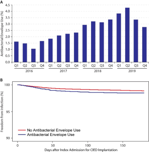 Antibacterial envelope use to prevent cardiac implantable device infection: outcomes from the national readmission database.