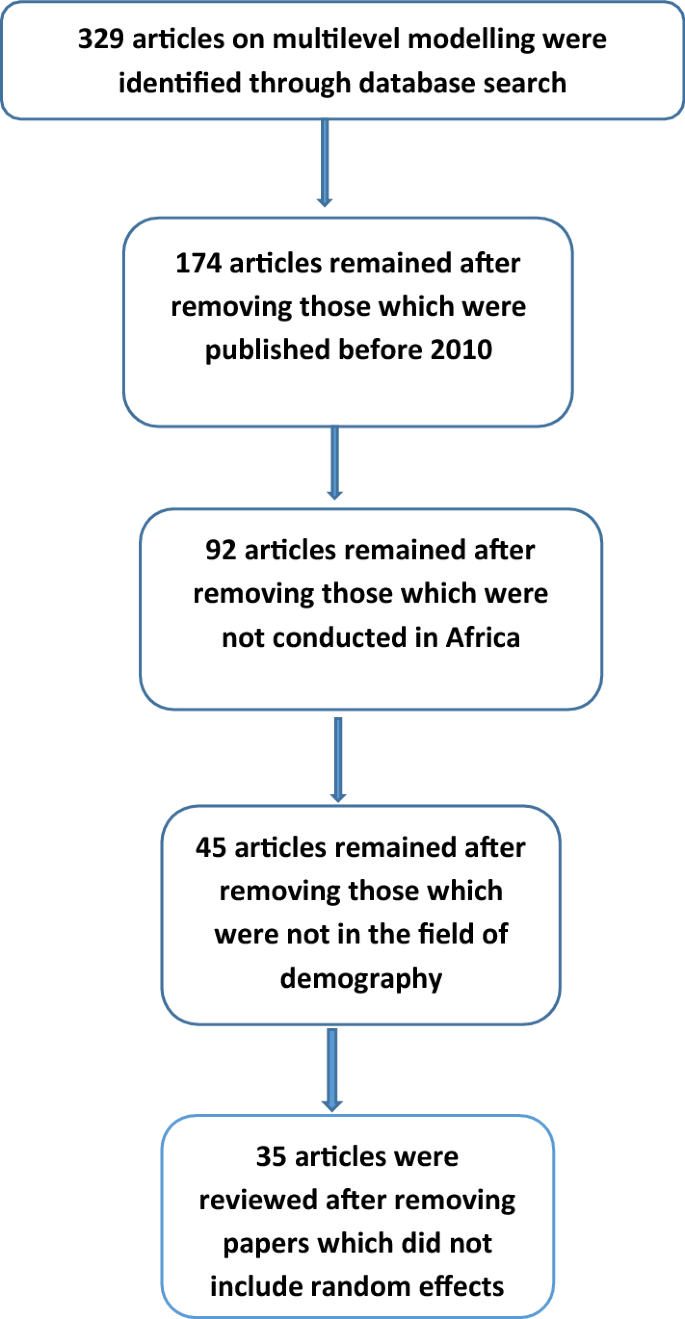 Systematic review of multilevel models involving contextual characteristics in African demographic research