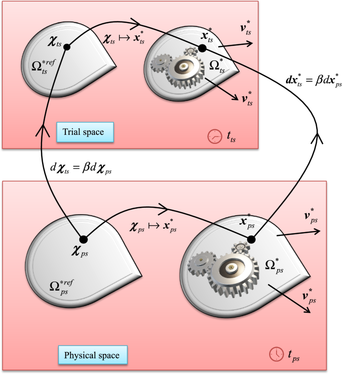 Extended finite similitude and dimensional analysis for scaling