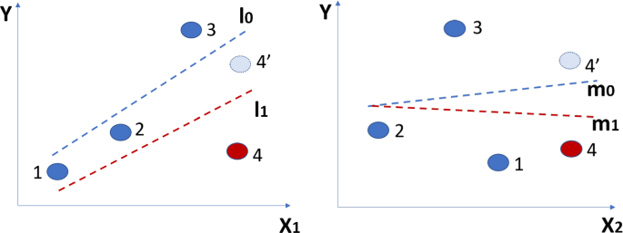 ROBOUT: a conditional outlier detection methodology for high-dimensional data