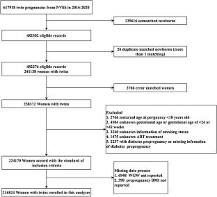 Synergistic effect between pre-pregnancy smoking and assisted reproductive technology on gestational diabetes mellitus in twin pregnancies