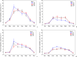 Short-term effects of pre-commercial thinning on carbon cycling in fertile birch (Betula sp.) stands in hemiboreal Estonia